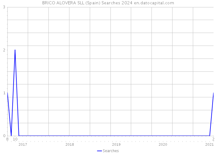BRICO ALOVERA SLL (Spain) Searches 2024 