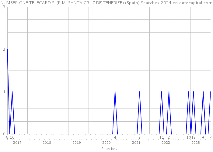 NUMBER ONE TELECARD SL(R.M. SANTA CRUZ DE TENERIFE) (Spain) Searches 2024 