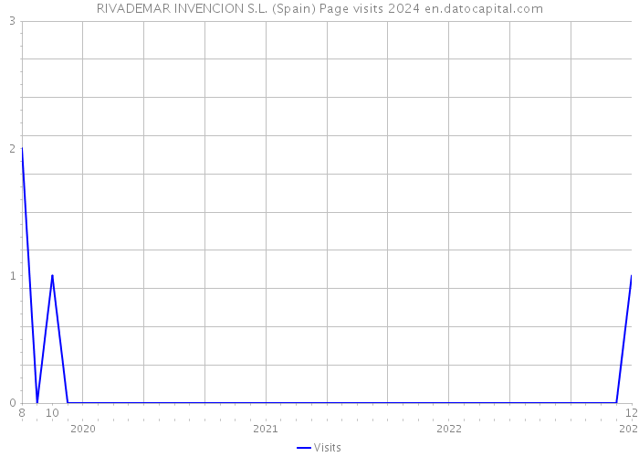 RIVADEMAR INVENCION S.L. (Spain) Page visits 2024 