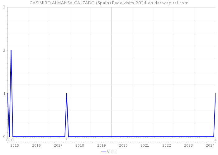 CASIMIRO ALMANSA CALZADO (Spain) Page visits 2024 