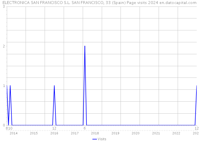 ELECTRONICA SAN FRANCISCO S.L. SAN FRANCISCO, 33 (Spain) Page visits 2024 