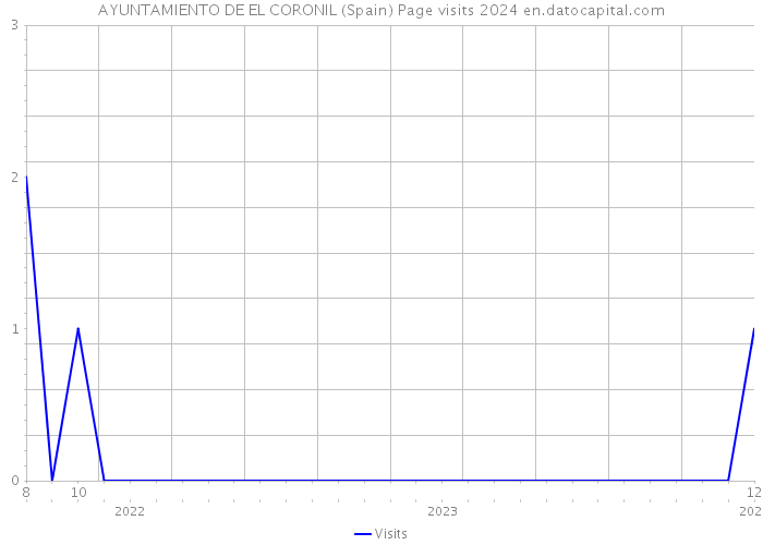AYUNTAMIENTO DE EL CORONIL (Spain) Page visits 2024 