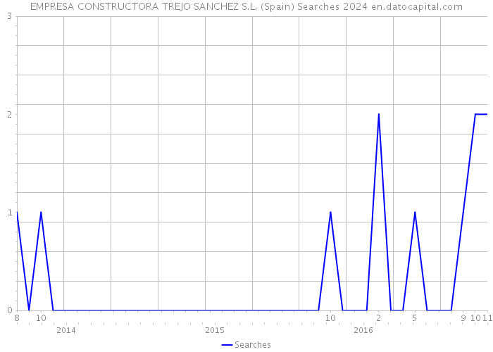 EMPRESA CONSTRUCTORA TREJO SANCHEZ S.L. (Spain) Searches 2024 