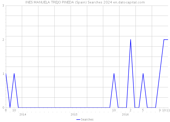 INES MANUELA TREJO PINEDA (Spain) Searches 2024 