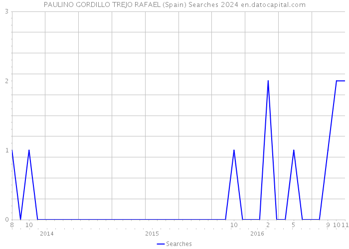 PAULINO GORDILLO TREJO RAFAEL (Spain) Searches 2024 