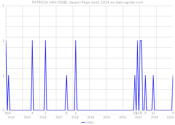 PATRICIA VAN OSSEL (Spain) Page visits 2024 
