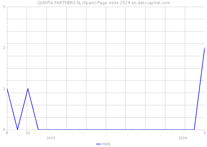 QUINTA PARTNERS SL (Spain) Page visits 2024 