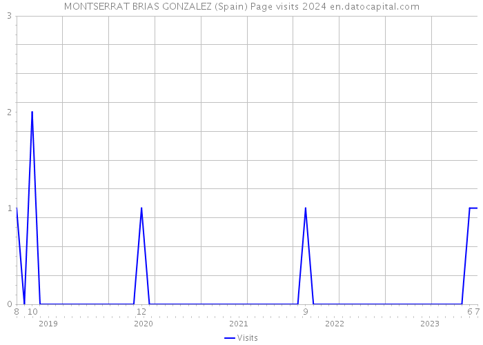 MONTSERRAT BRIAS GONZALEZ (Spain) Page visits 2024 