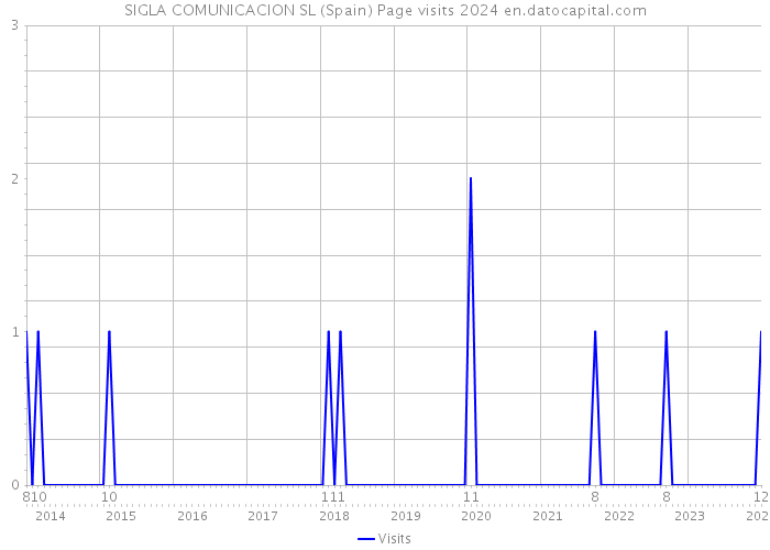 SIGLA COMUNICACION SL (Spain) Page visits 2024 