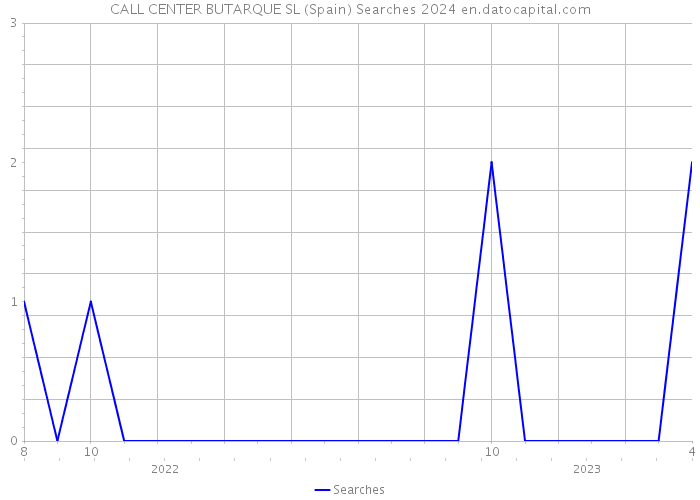 CALL CENTER BUTARQUE SL (Spain) Searches 2024 