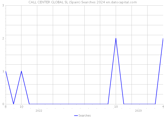 CALL CENTER GLOBAL SL (Spain) Searches 2024 
