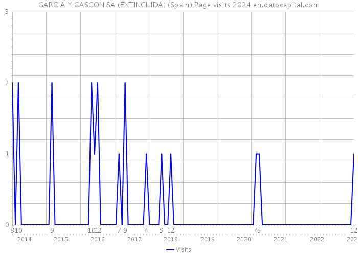 GARCIA Y CASCON SA (EXTINGUIDA) (Spain) Page visits 2024 