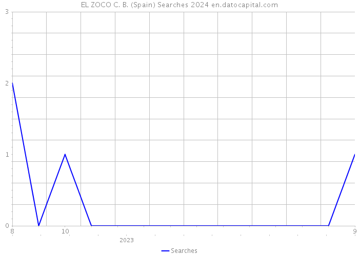 EL ZOCO C. B. (Spain) Searches 2024 