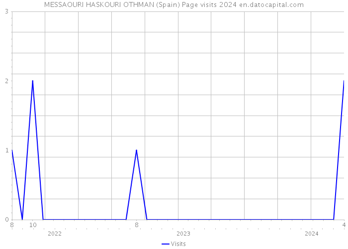 MESSAOURI HASKOURI OTHMAN (Spain) Page visits 2024 