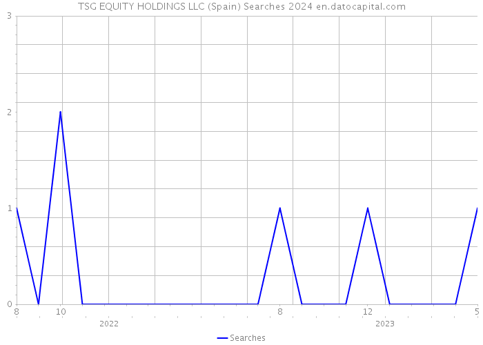 TSG EQUITY HOLDINGS LLC (Spain) Searches 2024 