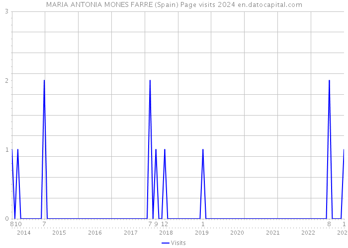MARIA ANTONIA MONES FARRE (Spain) Page visits 2024 