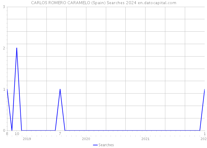 CARLOS ROMERO CARAMELO (Spain) Searches 2024 