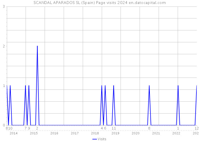 SCANDAL APARADOS SL (Spain) Page visits 2024 