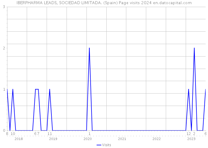 IBERPHARMA LEADS, SOCIEDAD LIMITADA. (Spain) Page visits 2024 
