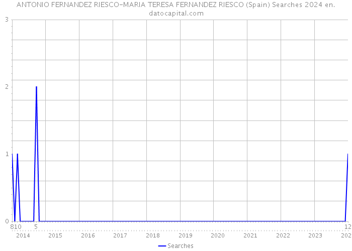 ANTONIO FERNANDEZ RIESCO-MARIA TERESA FERNANDEZ RIESCO (Spain) Searches 2024 