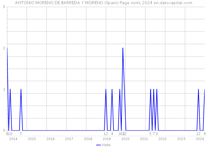ANTONIO MORENO DE BARREDA Y MORENO (Spain) Page visits 2024 