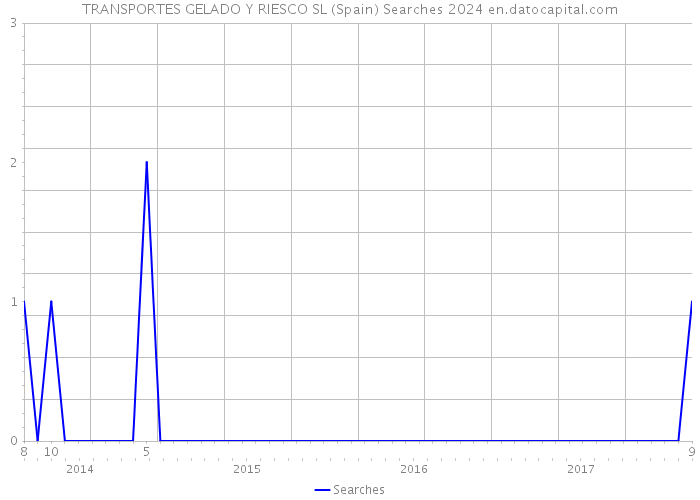 TRANSPORTES GELADO Y RIESCO SL (Spain) Searches 2024 