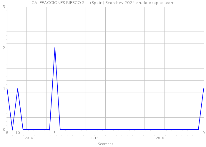 CALEFACCIONES RIESCO S.L. (Spain) Searches 2024 