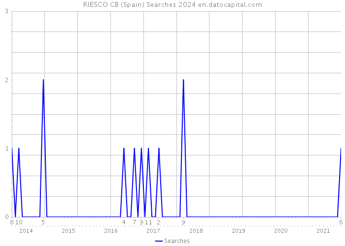 RIESCO CB (Spain) Searches 2024 