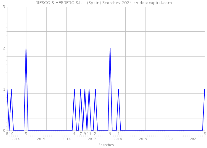 RIESCO & HERRERO S.L.L. (Spain) Searches 2024 