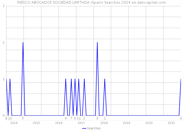 RIESCO ABOGADOS SOCIEDAD LIMITADA (Spain) Searches 2024 