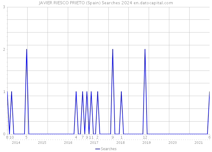 JAVIER RIESCO PRIETO (Spain) Searches 2024 