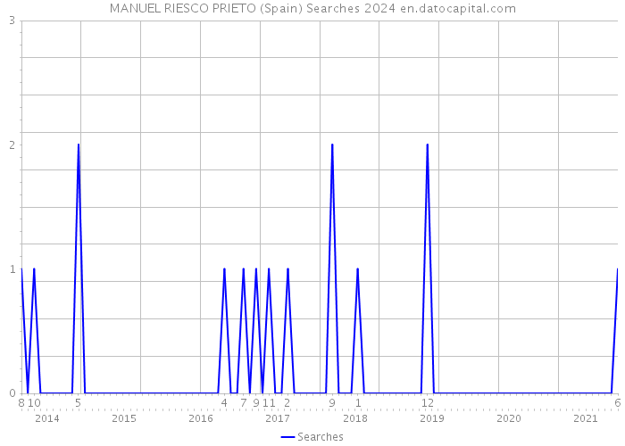 MANUEL RIESCO PRIETO (Spain) Searches 2024 