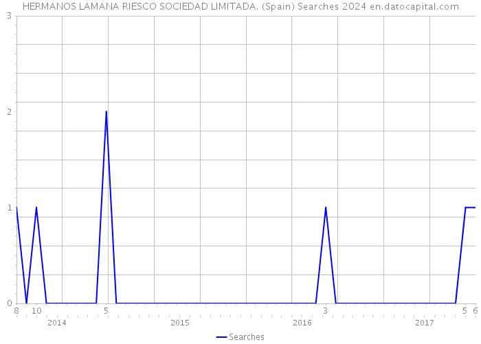 HERMANOS LAMANA RIESCO SOCIEDAD LIMITADA. (Spain) Searches 2024 