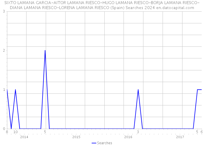 SIXTO LAMANA GARCIA-AITOR LAMANA RIESCO-HUGO LAMANA RIESCO-BORJA LAMANA RIESCO-DIANA LAMANA RIESCO-LORENA LAMANA RIESCO (Spain) Searches 2024 