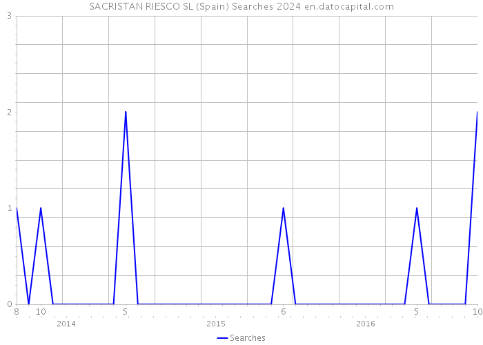 SACRISTAN RIESCO SL (Spain) Searches 2024 