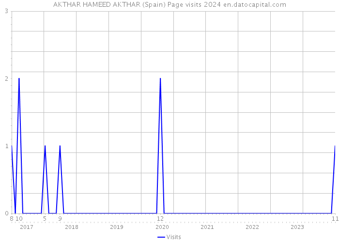 AKTHAR HAMEED AKTHAR (Spain) Page visits 2024 