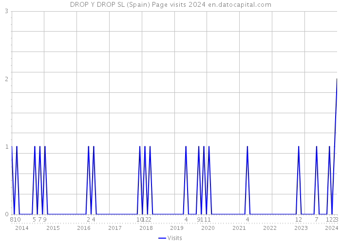 DROP Y DROP SL (Spain) Page visits 2024 