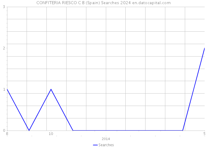 CONFITERIA RIESCO C B (Spain) Searches 2024 