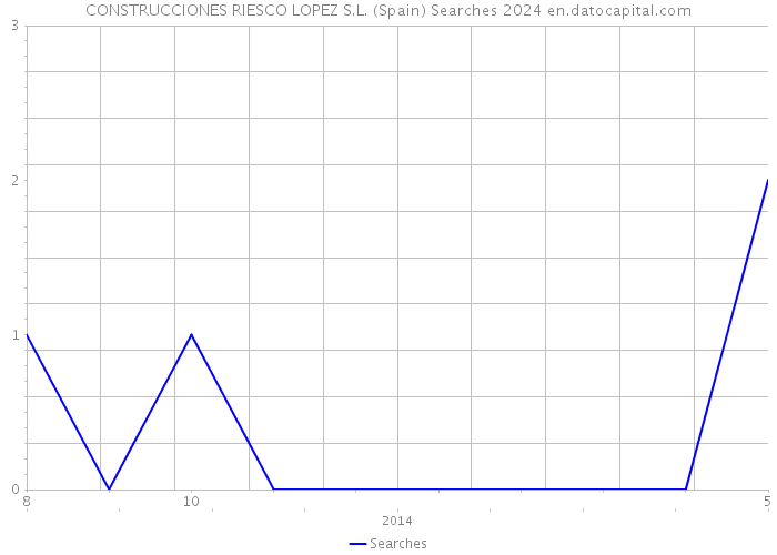 CONSTRUCCIONES RIESCO LOPEZ S.L. (Spain) Searches 2024 