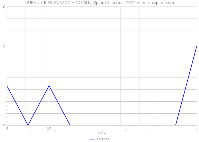 DURAN Y RIESCO ASOCIADOS SLL. (Spain) Searches 2024 