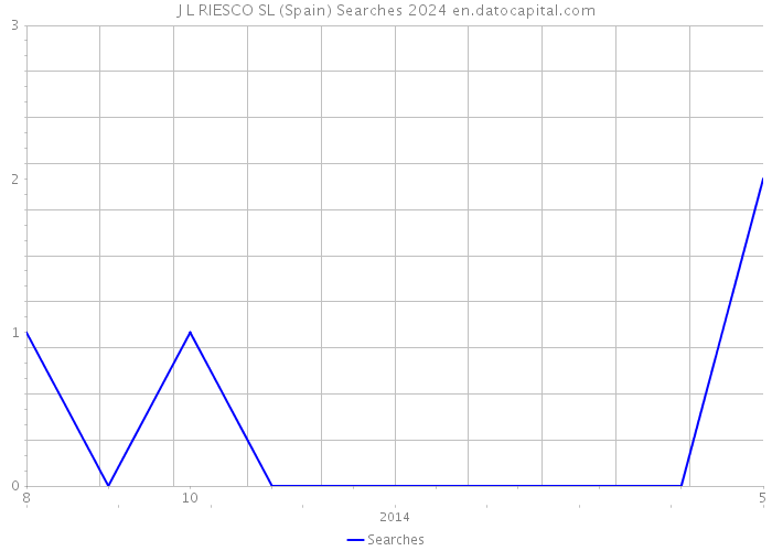 J L RIESCO SL (Spain) Searches 2024 