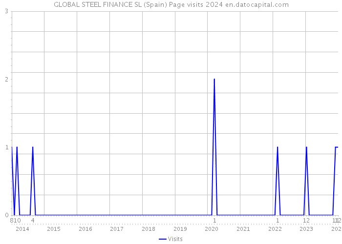 GLOBAL STEEL FINANCE SL (Spain) Page visits 2024 