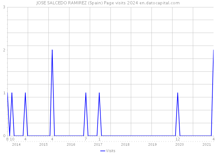 JOSE SALCEDO RAMIREZ (Spain) Page visits 2024 