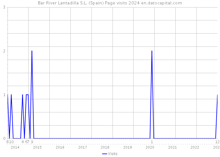 Bar River Lantadilla S.L. (Spain) Page visits 2024 