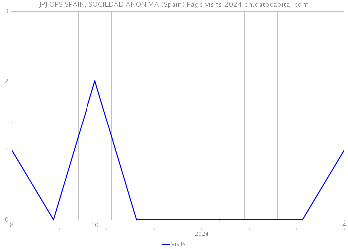 JPJ OPS SPAIN, SOCIEDAD ANONIMA (Spain) Page visits 2024 