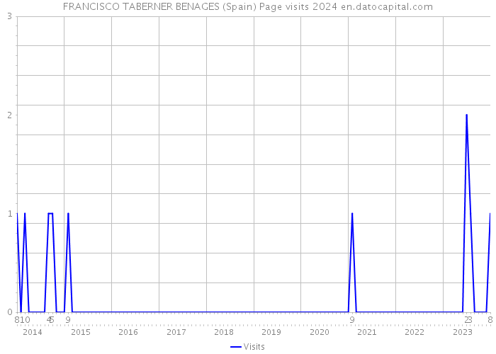 FRANCISCO TABERNER BENAGES (Spain) Page visits 2024 