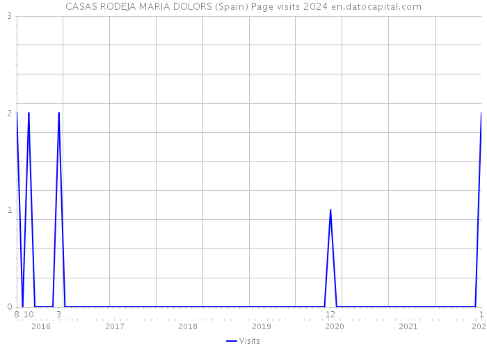 CASAS RODEJA MARIA DOLORS (Spain) Page visits 2024 