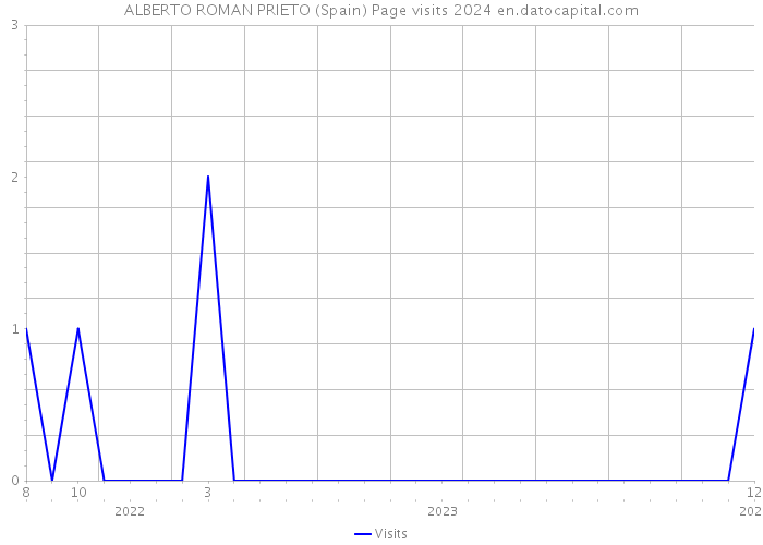 ALBERTO ROMAN PRIETO (Spain) Page visits 2024 