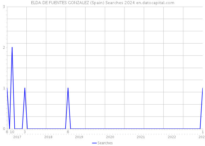 ELDA DE FUENTES GONZALEZ (Spain) Searches 2024 