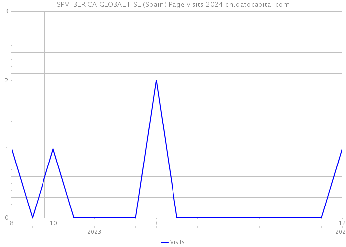 SPV IBERICA GLOBAL II SL (Spain) Page visits 2024 